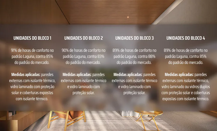 Texto sobre conforto térmico: percentual de horas de conforto por bloco, comparado ao mercado