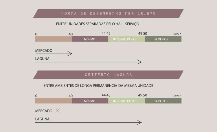 Gráfico da norma NBR 15.575 comparando o isolamento acústico do mercado e o critério Laguna entre unidades
